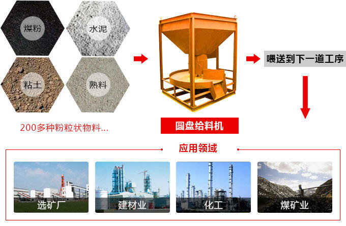 圓盤(pán)式給料機(jī)用途