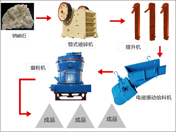 鈉硝石磨粉生產(chǎn)線流程