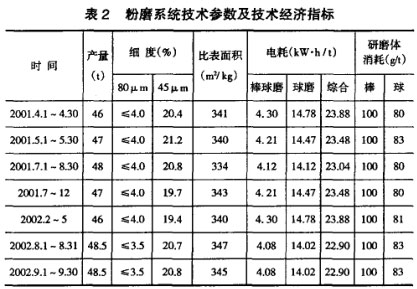 粉磨系統(tǒng)技術(shù)參數(shù)及技術(shù)經(jīng)濟指標(biāo)