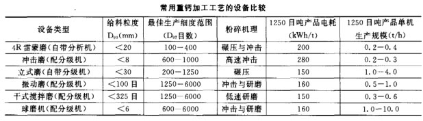 常用重鈣加工工藝的設備比較