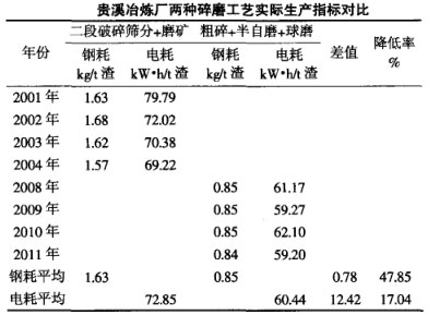 貴溪冶煉廠兩種碎磨工藝實際生產(chǎn)指標(biāo)對比