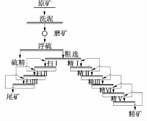 螢石礦選礦工藝技術(shù)改造