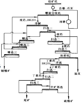 某銅選廠選銅新工藝