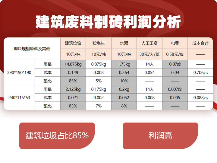 建筑垃圾制磚占比85%，投資少，利潤高 