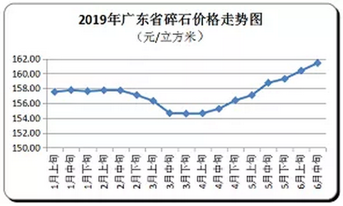 廣東省隨時價格走向，持續(xù)上漲