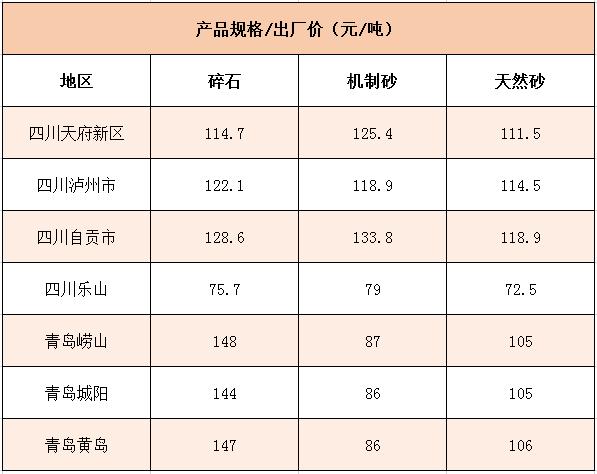 國內(nèi)多個地區(qū)碎石、機(jī)制砂價格