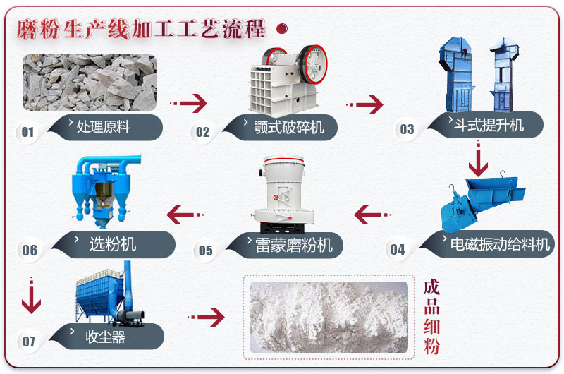 石灰石粉加工生產線流程圖