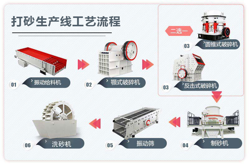 打砂生產(chǎn)線工藝流程圖