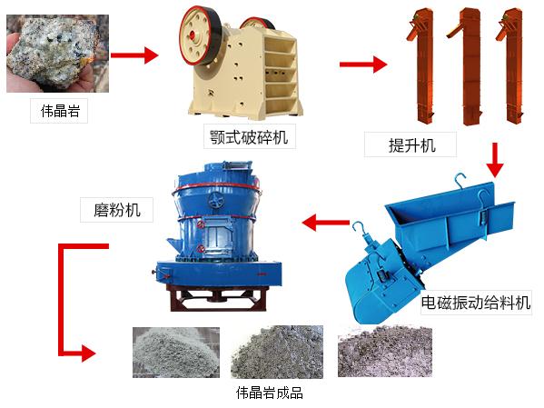 偉晶巖磨粉流程圖