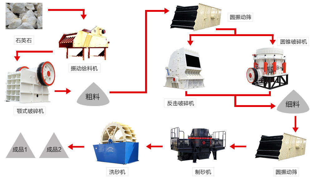 砂石生產(chǎn)線