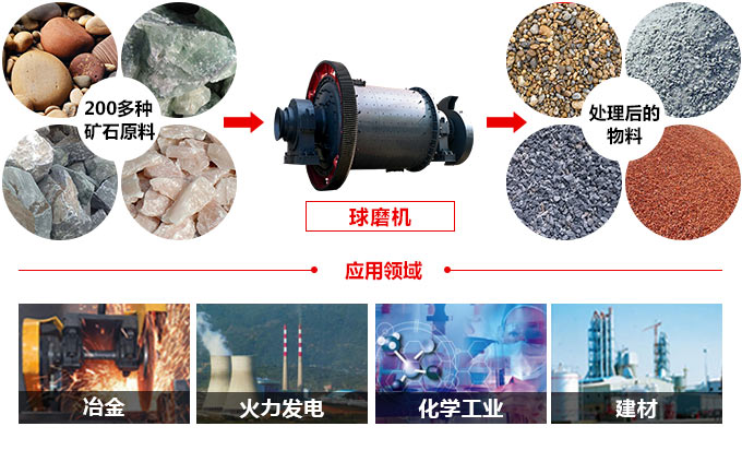 陶瓷球磨機應用物料