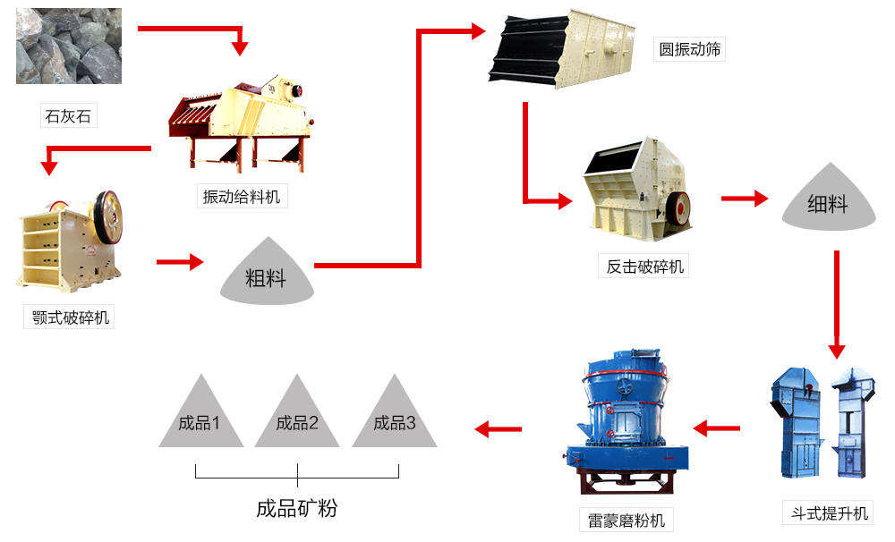 石灰石破碎篩分工藝流程