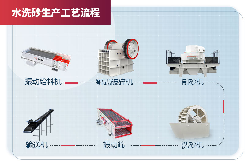 水洗機(jī)制砂生產(chǎn)線設(shè)備