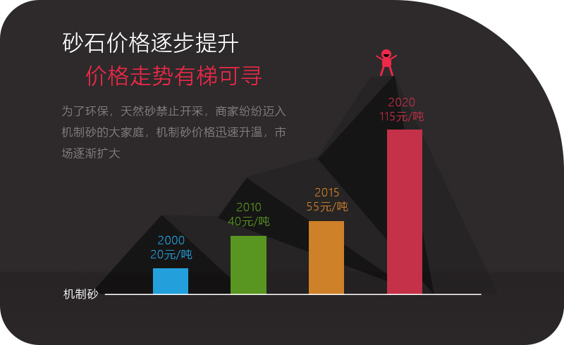 砂石價格一路上漲，投資石頭制砂機大有可為